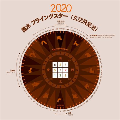 風水 2023|2023年のフライングスター：レメディ、チャート